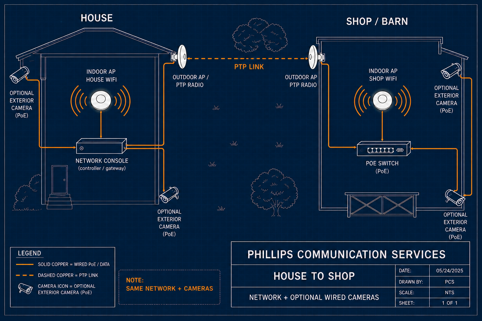 Blueprint of a house-to-shop network with a point-to-point link and cameras